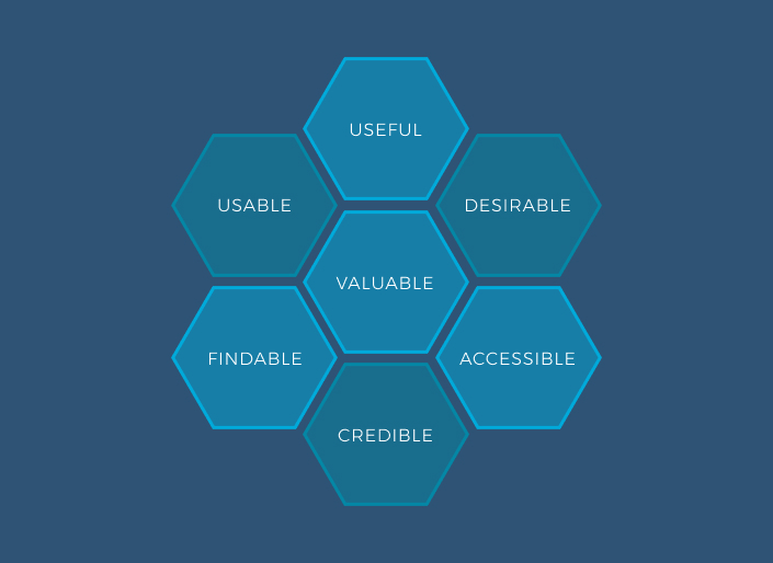 What is UX Honeycomb and How it Impacts User Experience?